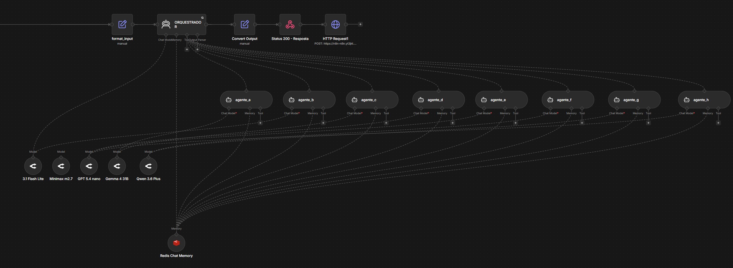 Captura do workflow no n8n: o nó orquestrador ligado a oito nós de agente, de agente_a a agente_h, com os modelos que os alimentam e a memória em Redis abaixo.